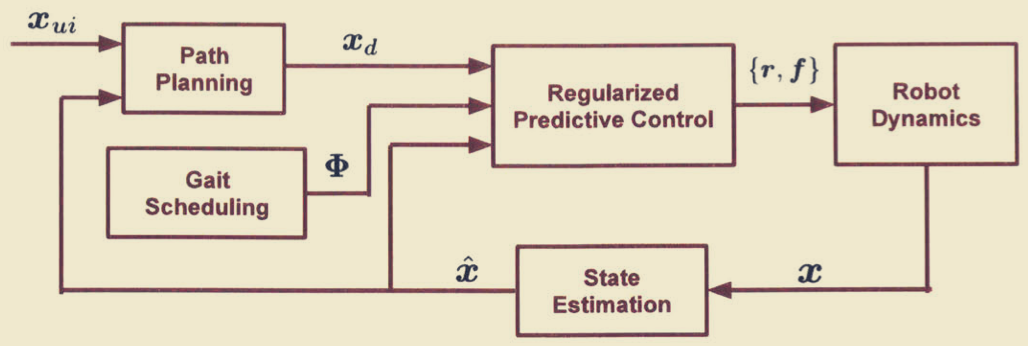 论文阅读：Policy Regularized Model Predictive Control Framework for Robust Legged Locomotion